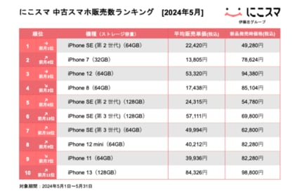 にこスマ|2024年5月中古スマホ販売・買取数ランキング