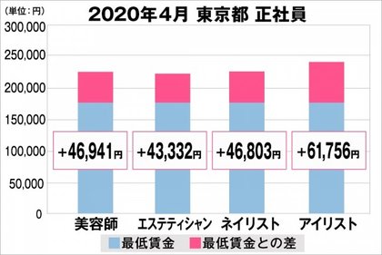 美プロ調べ 年4月 最低賃金から見る美容業界の給料調査 東京版