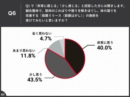 テレワーカーの約8割が 肩や腰の凝り に悩みあり 80 の人が 仕事のパフォーマンスに影響を実感