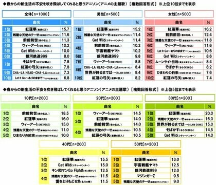 スカパー 調べ クラス替えで一緒のクラスになったらうれしいアニメキャラ 1位 ドラえもん 2位 竈門炭治郎 男性回答では 浅倉南 が4位 女性回答では 五条悟 が5位
