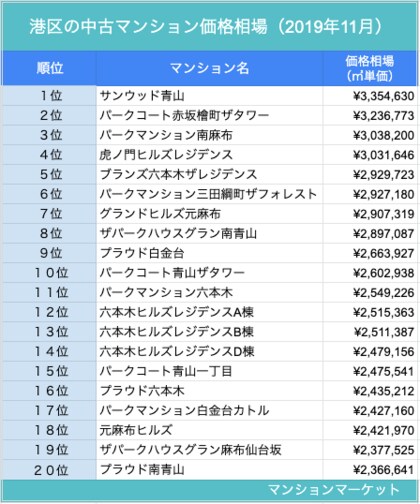 港区 六本木とaaaの億ションだらけ 中古マンション価格相場 ランキング100