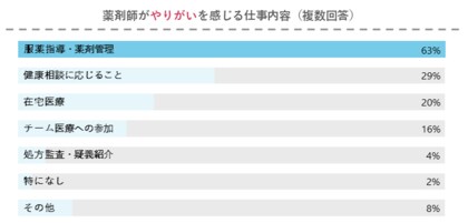 薬剤師がやりがいを感じる仕事内容についてアンケート調査