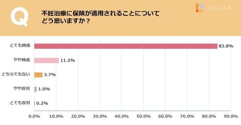 9割以上が不妊治療への保険適用に賛成 不妊治療で大変だと思うこと 1位 費用の負担 2位 精神的負担 3位 治療と仕事の両立