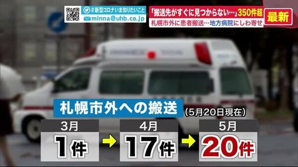 搬送先が決まらない 感染拡大の札幌市 増え続ける 市外搬送 受け入れ先の地方病院も 綱渡り 状態