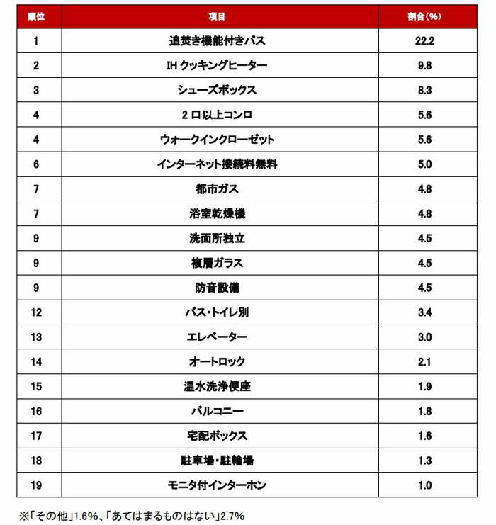 【調査結果】一人暮らしで妥協できる住まいの設備ランキング(出典:アットホーム)
