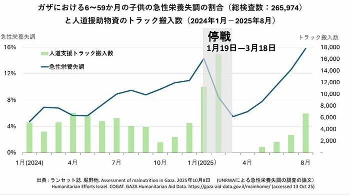 子どもの栄養失調とトラック搬入の推移（UNRWA提供）