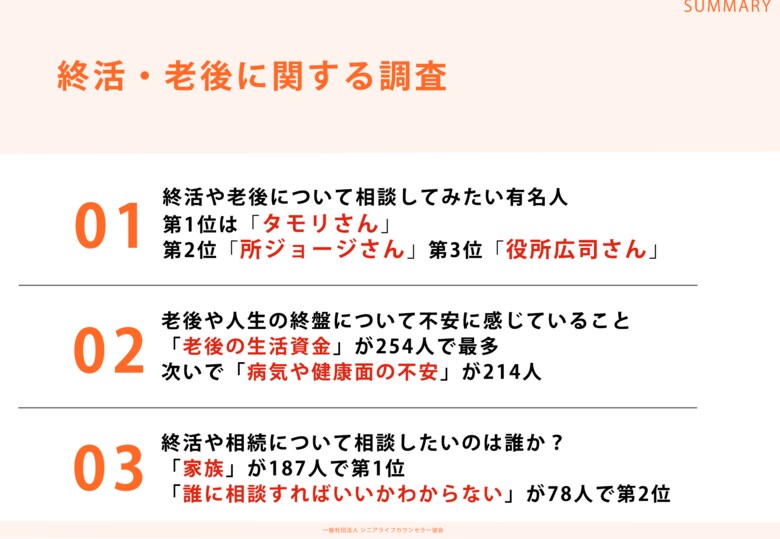 40歳以上の男女309名に調査!「終活や老後について相談してみたい有名人ランキング」第1位はタモリさん