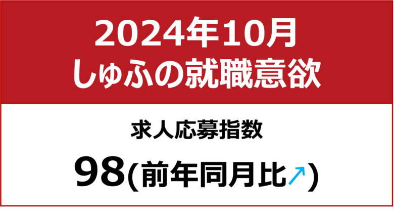 【しゅふの就職意欲調査 2024年10月】しゅふ求人の応募指数98/求人数、過去最多を更新