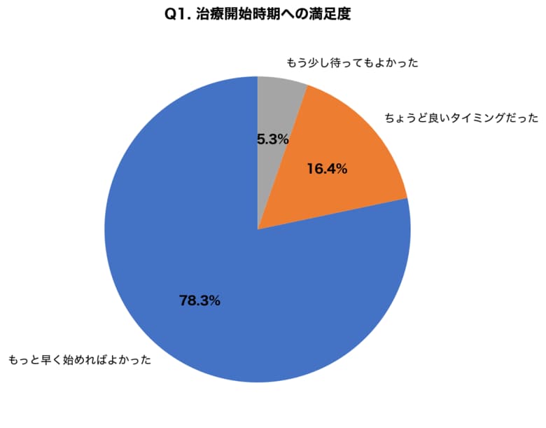 【調査】シミ治療経験者の78%が「もっと早く始めれば」と後悔｜肝斑とシミの見分け方、治療法選択の正解を300名調査で徹底解明