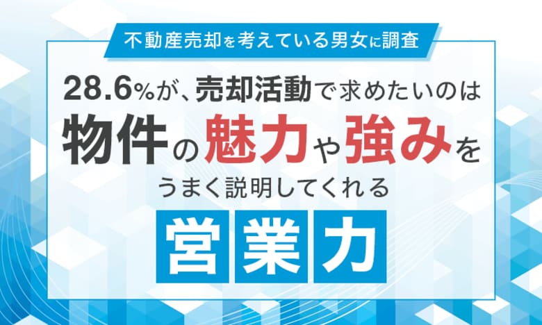 【不動産売却を考えている男女に調査】28.6％が、売却活動で求めたいのは「物件の魅力や強みをうまく説明してくれる営業力」