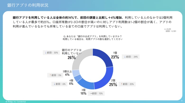 銀行公式アプリ利用率が過去最高の74％に拡大　銀行種別利用率ではネット銀行が都市銀行を上回り首位に