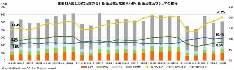 マークラインズ　電動車（xEV）販売月報　2026年5月