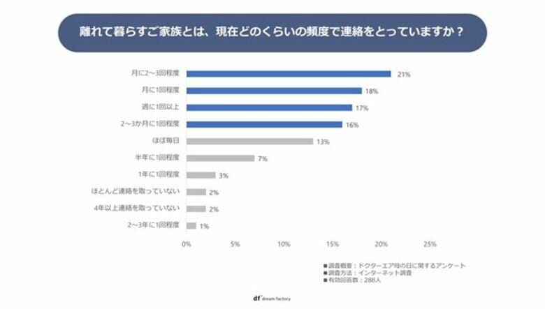【調査データ公開】母の日は、ねぎらいを会話に変える日。ドクターエアご愛用者調査で見えた、いま求められるギフトの役割とは