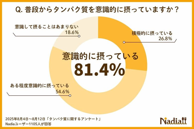 9月11日は「タンパク質の日」!タンパク質に関するアンケート調査を発表約8割が意識するタンパク質摂取の悩みとは?