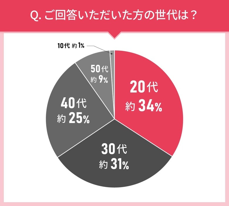 男女105人に聞いた!フェイスパウダーの実態調査|使ってみたいフェイスパウダー第2位はイハダ 薬用フェイスプロテクトパウダー!では第1位は?