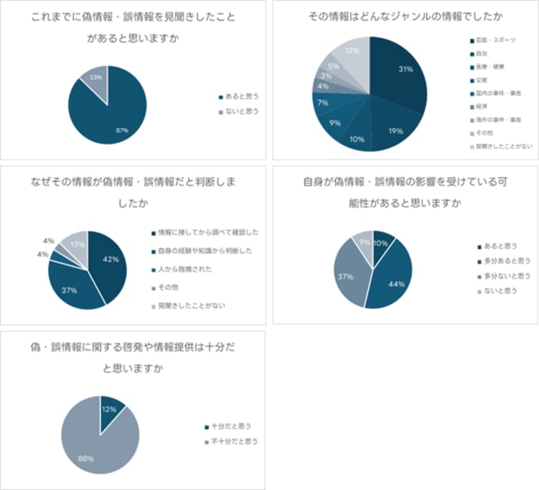LINEヤフー、偽・誤情報に関するアンケート調査を実施 半数以上が「偽・誤情報の影響を受けている可能性があると感じる」と回答