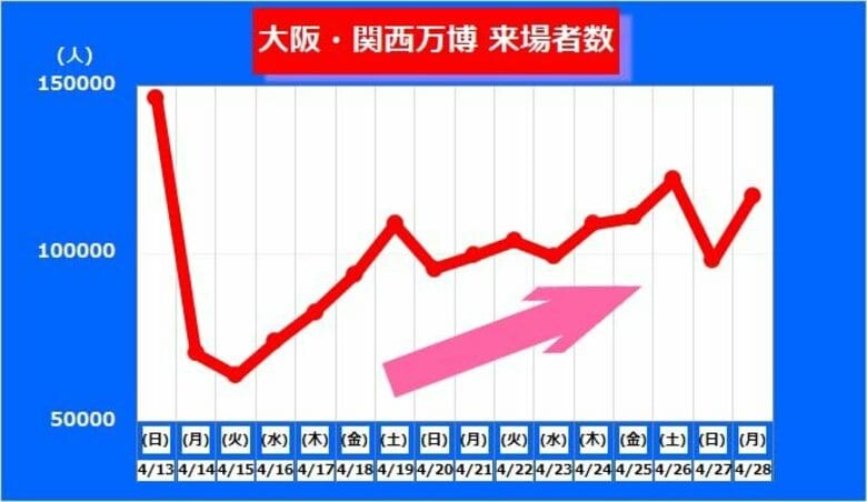 【大阪・関西万博】開幕からこれまでの来場者分析　ゴールデンウイークの人出で来場者数に伸びか｜FNNプライムオンライン