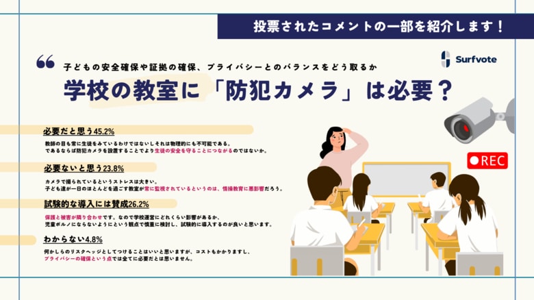 【学校の教室にも、防犯カメラは必要だと思いますか?】Surfvoteで意見を募集中