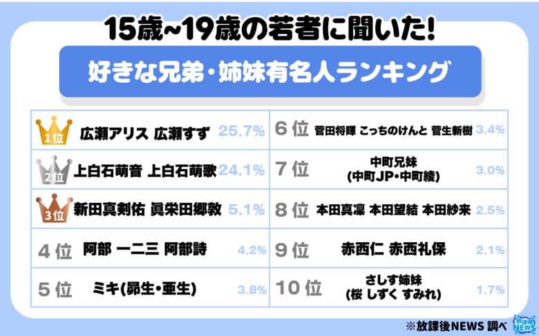 令和の若者に聞いた！“好きな兄弟・姉妹有名人ランキング”１位は広瀬アリス・広瀬すずという結果に