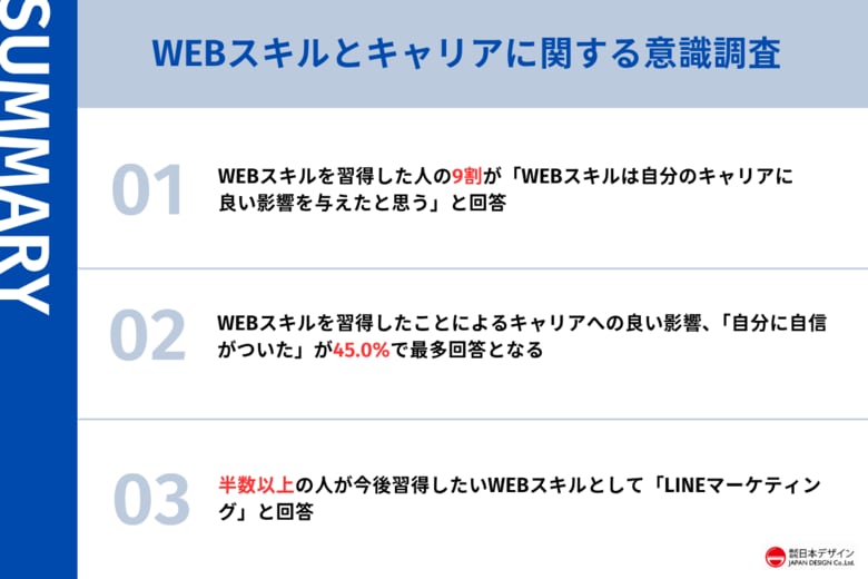 WEBスキル習得者191名に意識調査を実施。半数以上の人が、次に得たいと考えているスキルとは?
