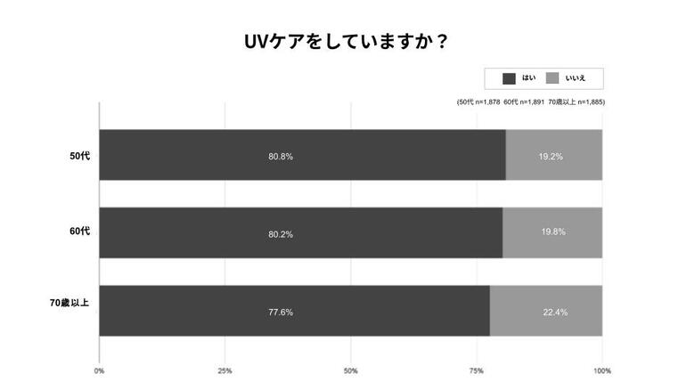 【シニア女性の紫外線対策と肌悩みに関する意識調査】約80%がUVケア実践中でも、2人に1人が「年齢を重ねてから、肌が敏感になった」と回答。