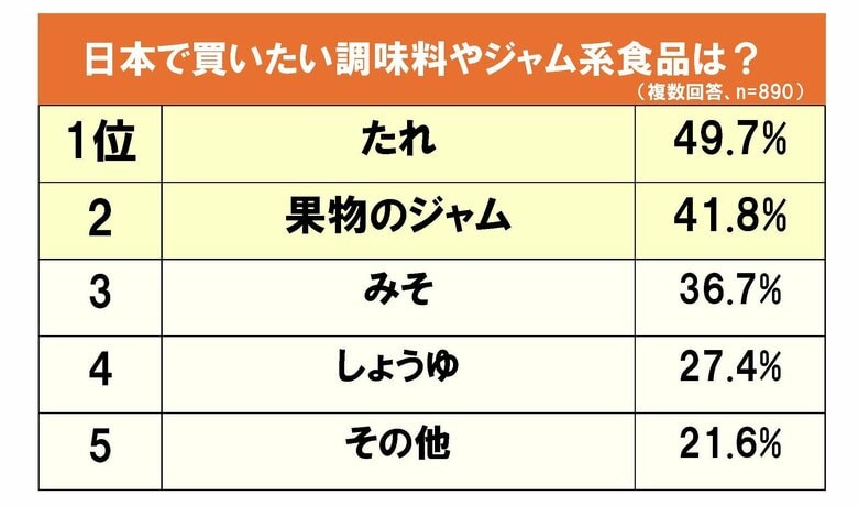 台湾人・香港人が日本で買いたい調味料・ジャム類 １位「たれ」　 十五夜にバーベキュー文化の台湾「焼き肉のたれをお土産に」