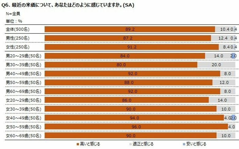 調査レポート「お米の消費に関する調査　～お米に対する意識の変化　編～」