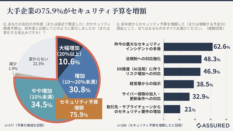 大手企業の75.9%がセキュリティ予算を増額（Assured独自調査）