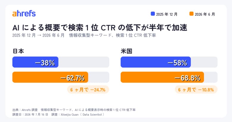 【Ahrefs 調査】AI による概要の CTR 低下が半年で加速、日本は検索 1 位でも 62.7% 減に