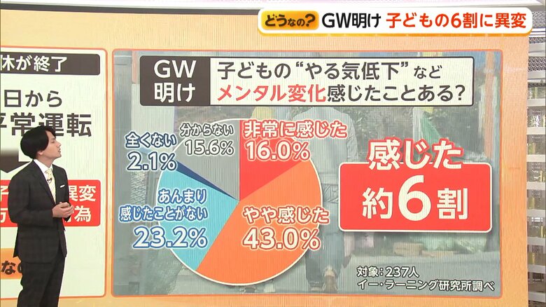 学校行きたくない、朝起きない…連休明けの子ども約6割に異変　「みんな頑張ってる」は逆効果　精神科医が伝授する寄り添い方とNG行為｜FNNプライムオンライン