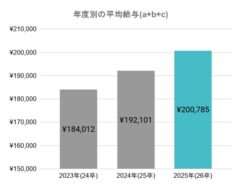 26卒高校生向け新卒求人の全国平均給与は200,785円。年間休日日数は113.8日。超売り手市場は継続し、2年連続で待遇は改善傾向。就活解禁間近の27卒の動向は？
