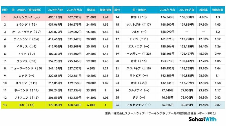 【ワーキングホリデー先の国別最低賃金レポート2026】 最高額はルクセンブルクの約49万円/月で日本の2.8倍、欧州圏の賃金上昇が顕著