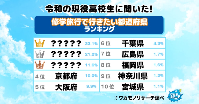 【ワカモノリサーチ調査】令和の現役高校生に聞いた!修学旅行で行きたい都道府県ランキング