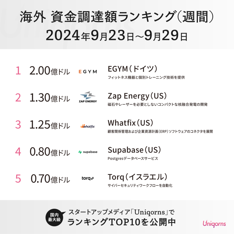 ドイツの「フィットネススタートアップ」が約300億円(2億ドル)の大型調達!グローバルスタートアップの最新状況を公開(資金調達週刊ランキング)