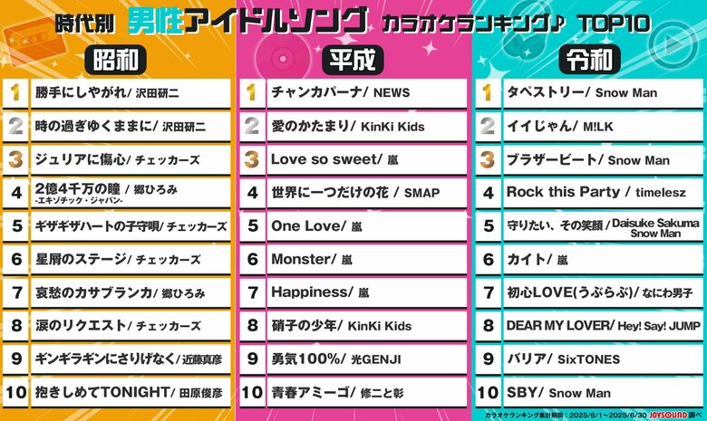 世代を超えて歌われる鉄板曲は!?JOYSOUNDが昭和・平成・令和のアイドルソングを徹底解剖!「アイドルソング カラオケランキング」を発表!