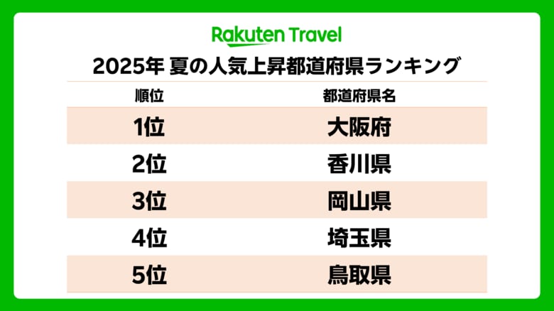 「楽天トラベル」、2025年夏の人気上昇都道府県ランキングを発表