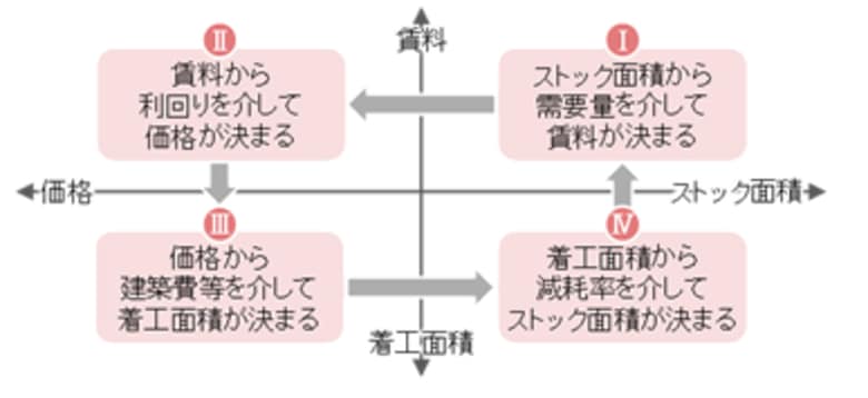 【新レポート発行】不動産マーケットリサーチレポートVol.302「建築費高騰時代の東京オフィス市場～賃料・価格・供給の循環」