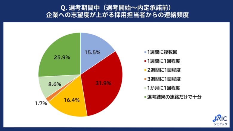 27卒学生に「志望度が上がる、採用担当者の関わり方」について調査