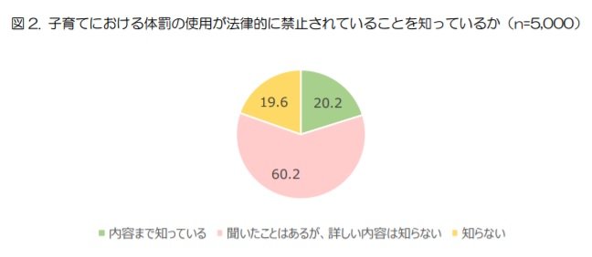 「内容まで知っている」20.2%(体罰等によらない子育ての推進に向けた実態把握に関する調査)