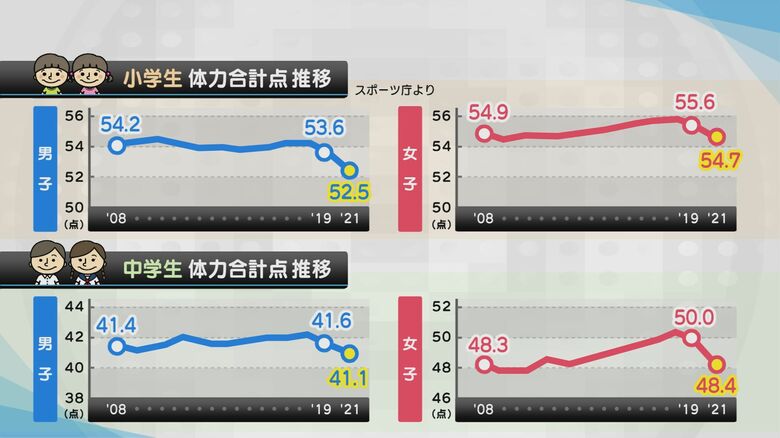 体力テスト合計得点の推移