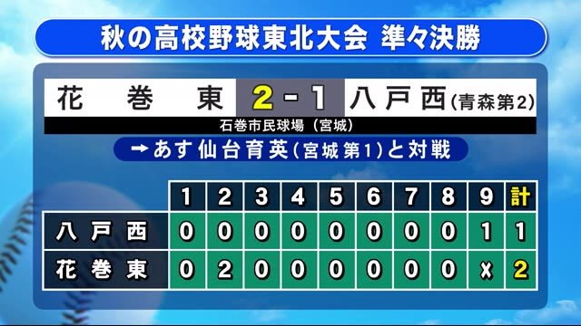 花巻東が準決勝へ進出 秋の高校野球東北大会<岩手県>