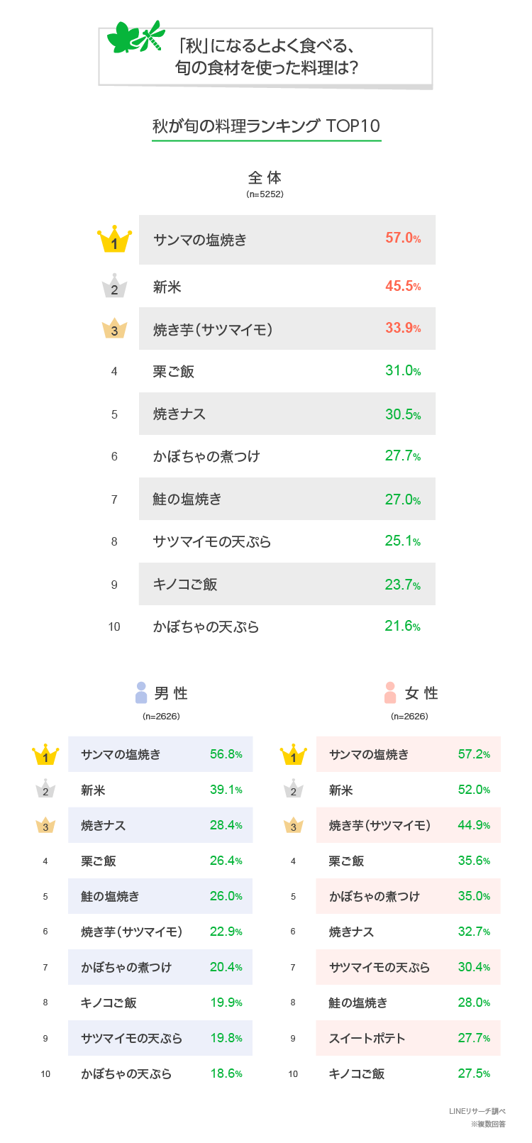 【LINEリサーチ】秋によく食べる料理は「サンマの塩焼き」がすべての年代で1位、年代が上がるほど人気が高くなる傾向 好きな秋の果物の人気No.1は「梨/洋梨」で特に30代~40代に好まれる結果に