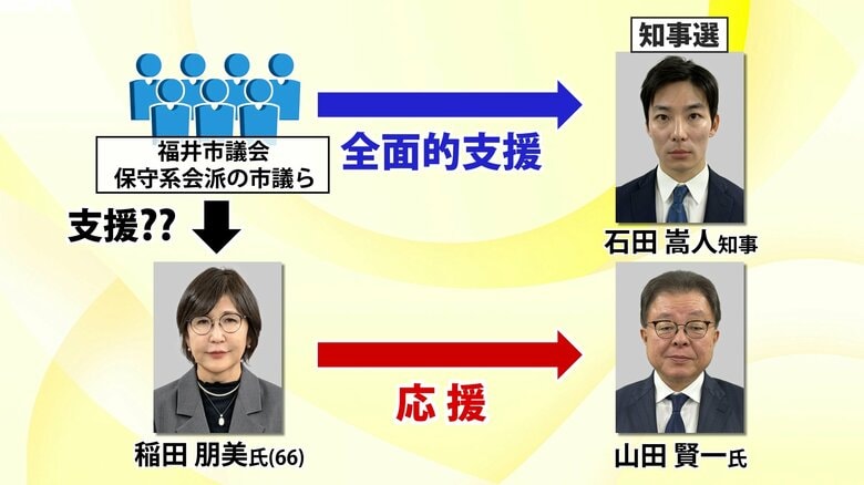 知事選の構造