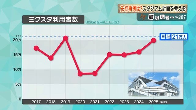 ミクスタの利用者数（2017年度～2025年度）