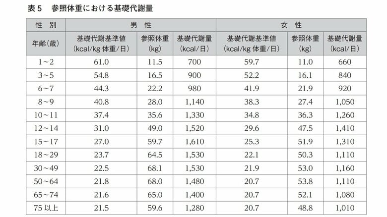 性別・年齢による基礎代謝基準値（日本人の食事摂取基準　2020年版より）