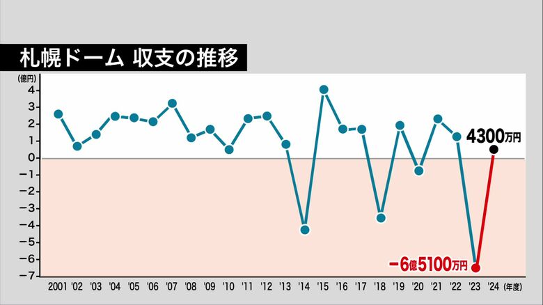 2024年度はV字回復で黒字に