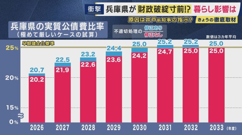 兵庫県の実質公債費比率（きわめて厳しいケースの試算）