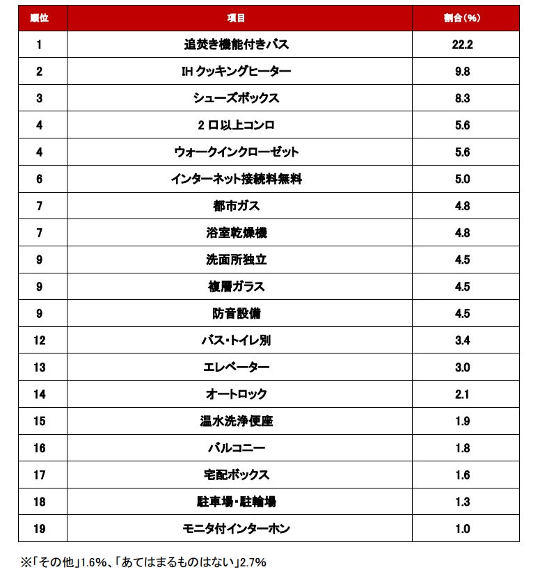 【調査結果】一人暮らしで妥協できる住まいの設備ランキング（出典：アットホーム）