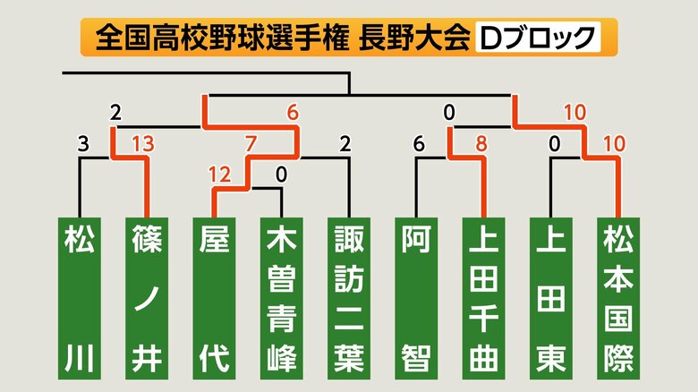 Dブロック