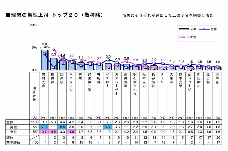 【男性トップ20】「理想の上司」ランキング（提供：明治安田生命）